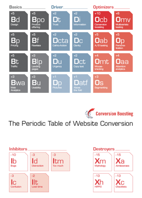 Periodic Table of Website Conversion